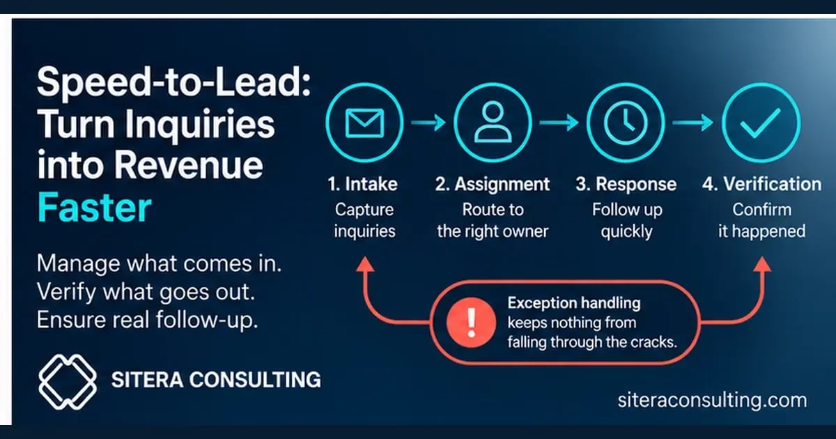 Lead routing workflow showing intake, assignment, response and exception handling.